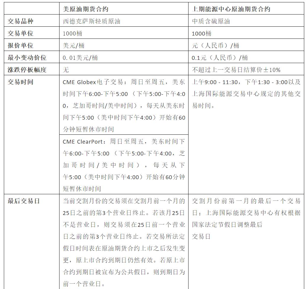 美国原油期货规则,中美原油期货