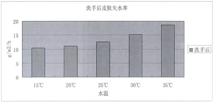 经常洗手适合用的护手霜,护手霜医生推荐的