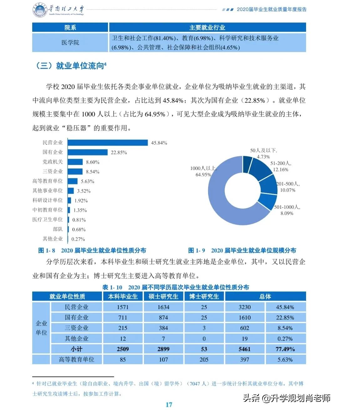 华南理工大学2020就业质量深度解析，就业率达97.8%，进华为324人
