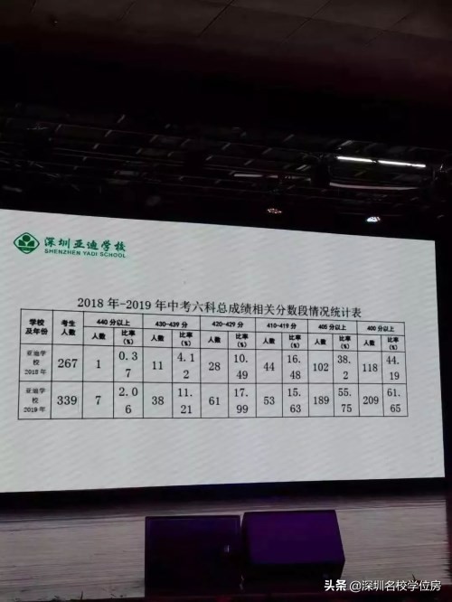 深圳民办普高前十最新排名,深圳十大民办初中学校排名表