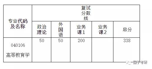 华东理工大学大学教育学考研分析