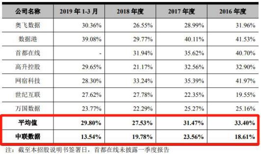 中联数据拟科创板：紧抱京东大腿，综合毛利低于同行13个百分点
