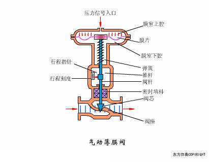 阀门知识大全阀门工作原理,阀门的构造及其工作原理