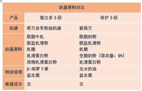 澳优能立多和爱优怎么选,澳优能力多3段和珍护3段哪个好