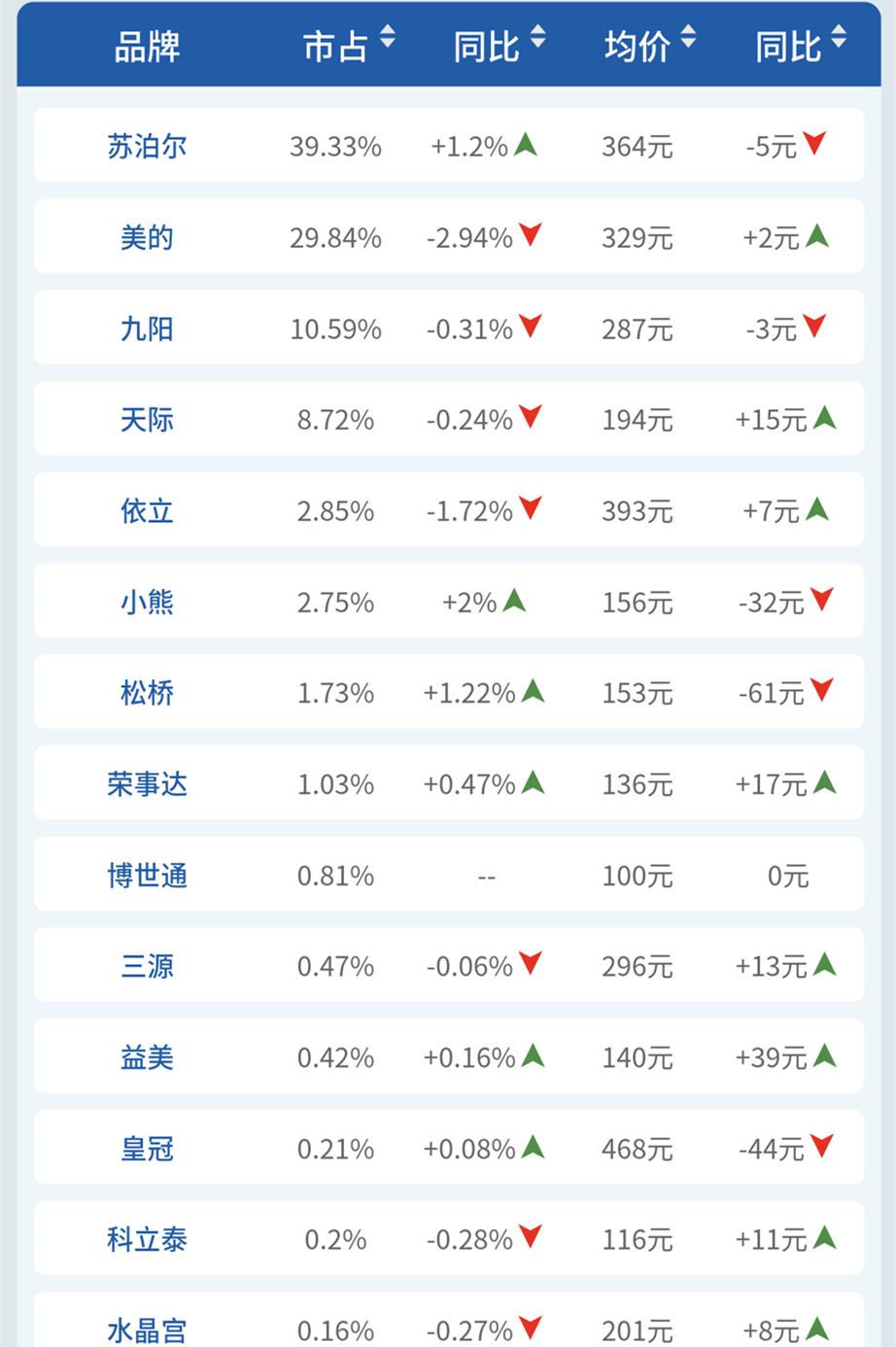 线下|“养生”成电炖锅发展动力,苏泊尔美的九阳上演追逐赛