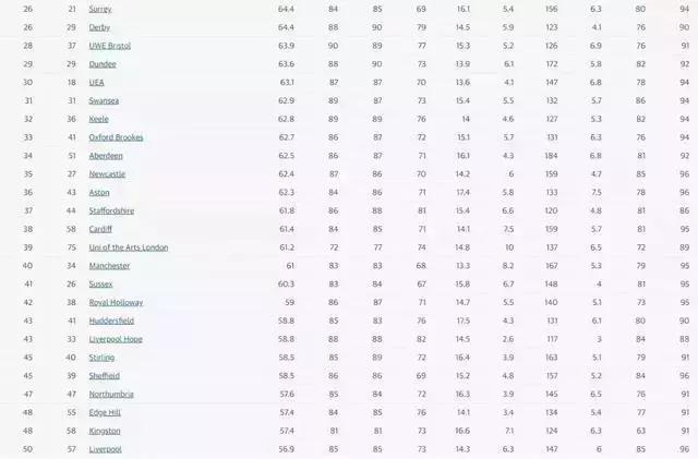 卫报英国十所顶尖大学排名,2020年《卫报》英国大学综合排名