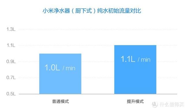 小米净水器500g和600g哪个值得买,双11小米净水器