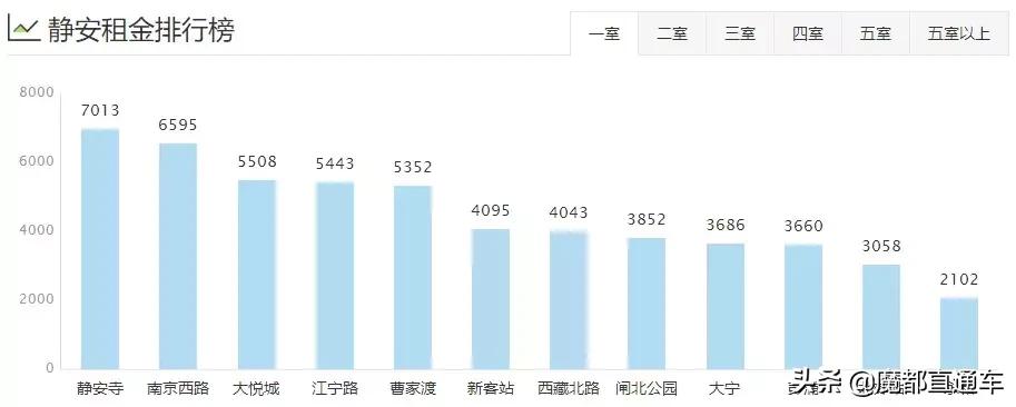 2020年上海租房价格走势,2023年上海各区租房房价