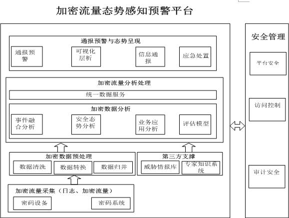 加密流量监测与态势预警平台,关于加密流量分析的研究现状