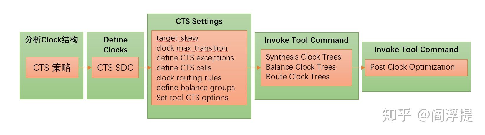 数字ic设计课程视频,数字ic从入门到精通