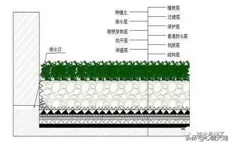 种植屋面的设计防水施工技术,sbs耐根穿刺防水卷材进场质量检查