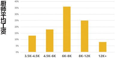 国外厨师的出路及前景,中国和国外厨师差距