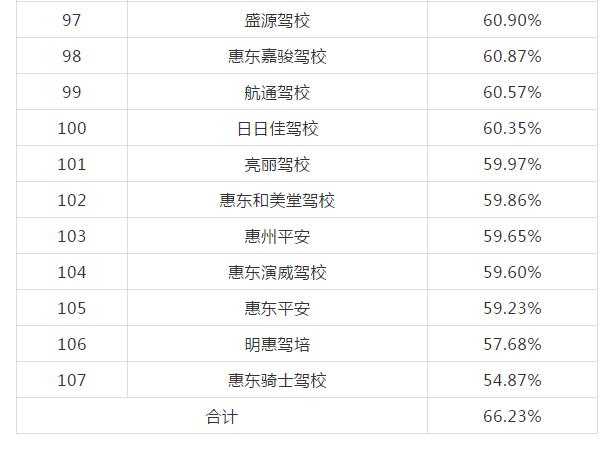 惠州哪些驾校比较出名,惠州驾校哪家强