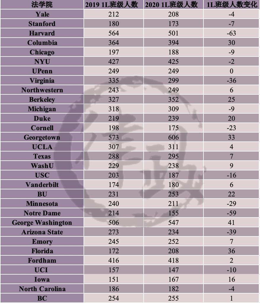 美国各法学院lsat分数要求,美国法学院lsat成绩比gpa重要