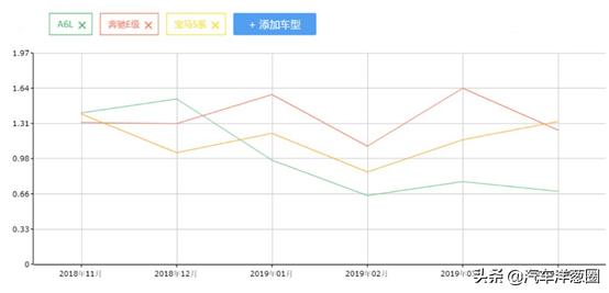 2019款最后一批奥迪a6,刚上市就降价3万的车