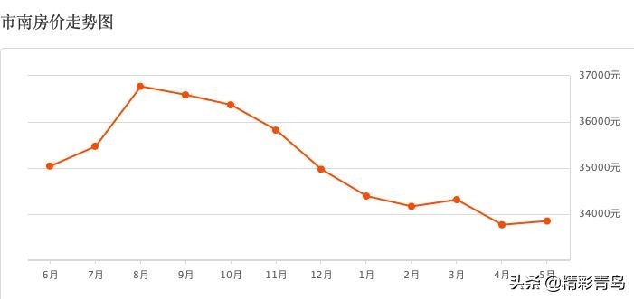 青岛房价下跌最严重的区域2021,青岛2024年市北区二手房价视频