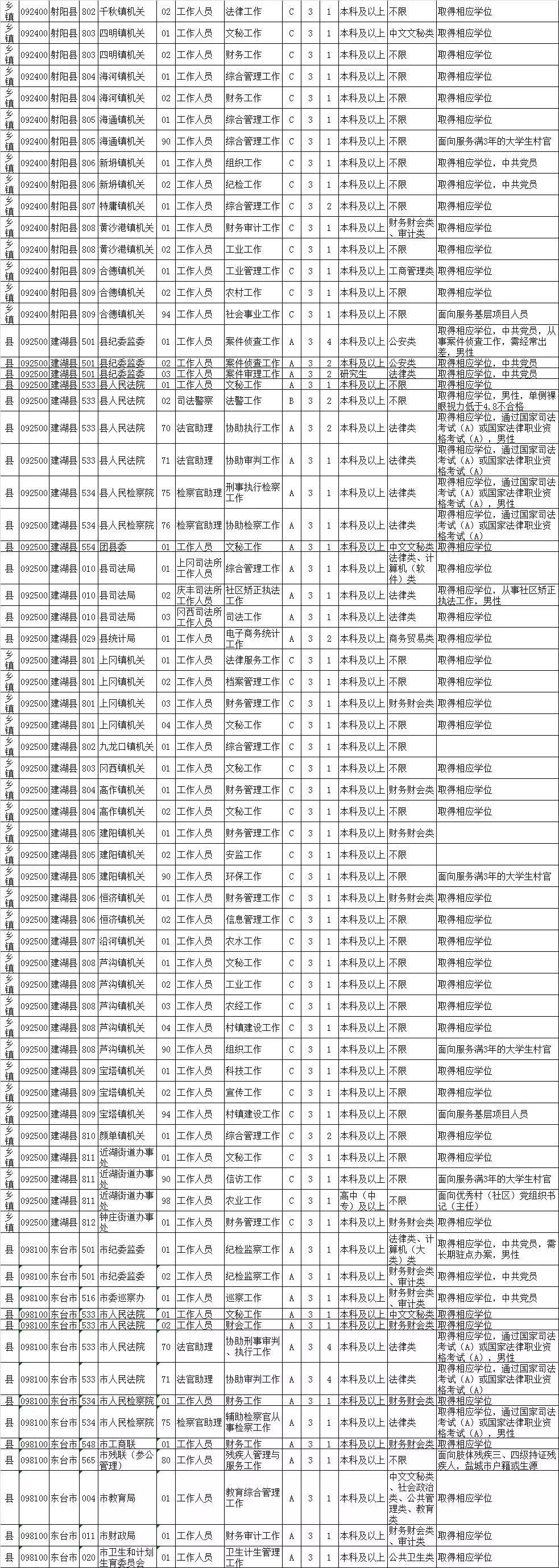 2021江苏盐城公务员报名,江苏盐城公务员怎么报考