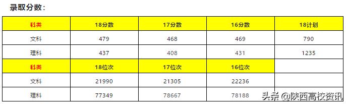 陕西二本填志愿可以报几所院校,陕西三本志愿允许报多少个学校