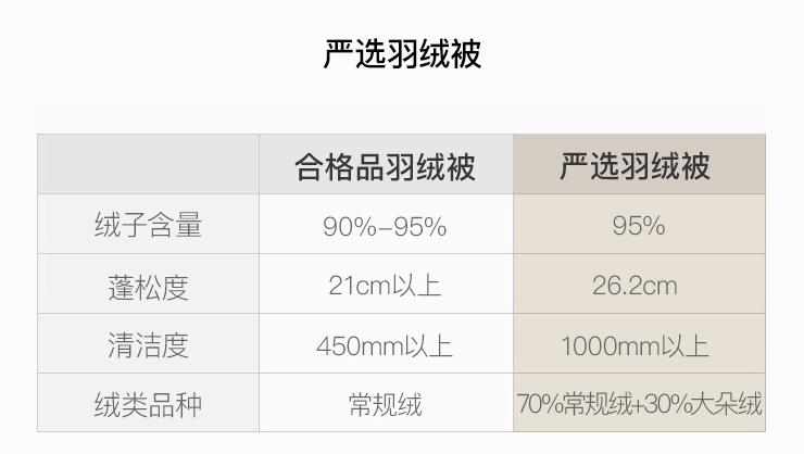 鹅绒羽绒被十大排名,高品质白鹅绒羽绒被推荐