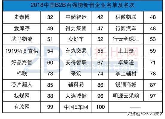 中国十大b2b公司排名,中国b2b排行榜前十名