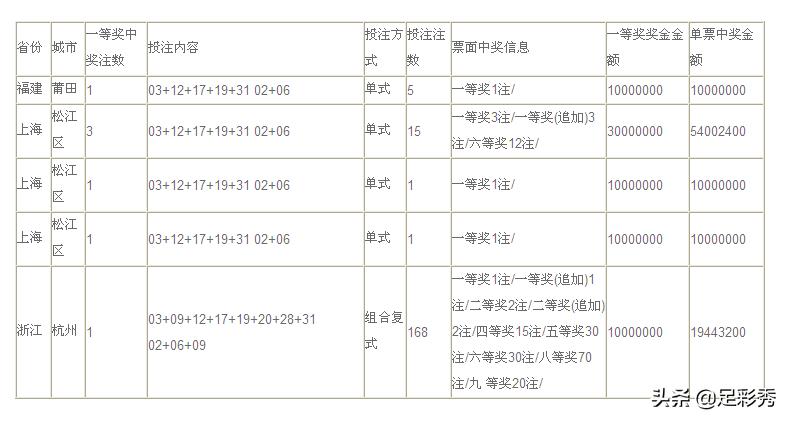 大乐透第21065期开奖结果中奖规则,大乐透第18105期一等奖