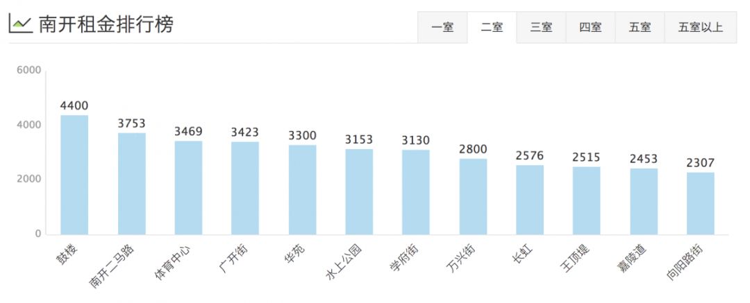 津市租房价格表,天津租房一般多少钱一平方