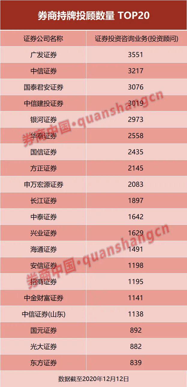 出乎意料！三年近万人消失，券业生态重塑？经纪人锐减2.4万，投顾暴增2万，这类岗位增幅更是迅猛
