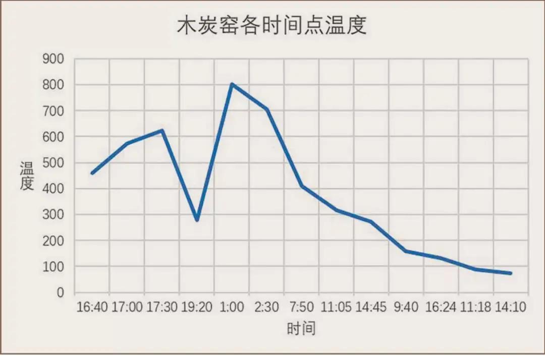 古老烧木炭窑的结构,古代木炭窑