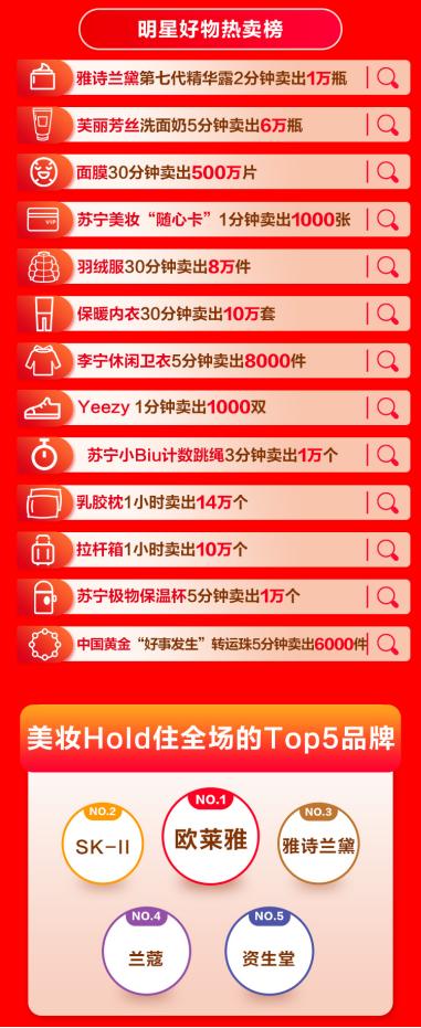 苏宁线上百货双11增长惊人：雅诗兰黛精华露2分钟卖出1万瓶
