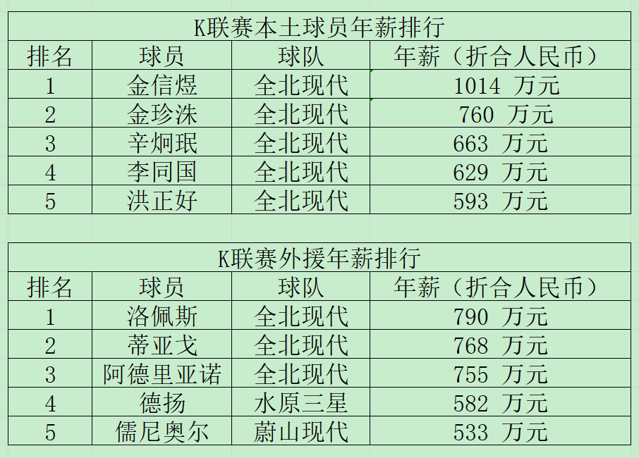 中国球员与韩日球员工资对比,中日韩三国收入