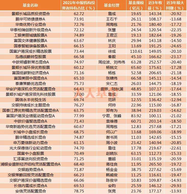 收益高回撤大的基金真实收益,最近5年收益回撤最少的基金