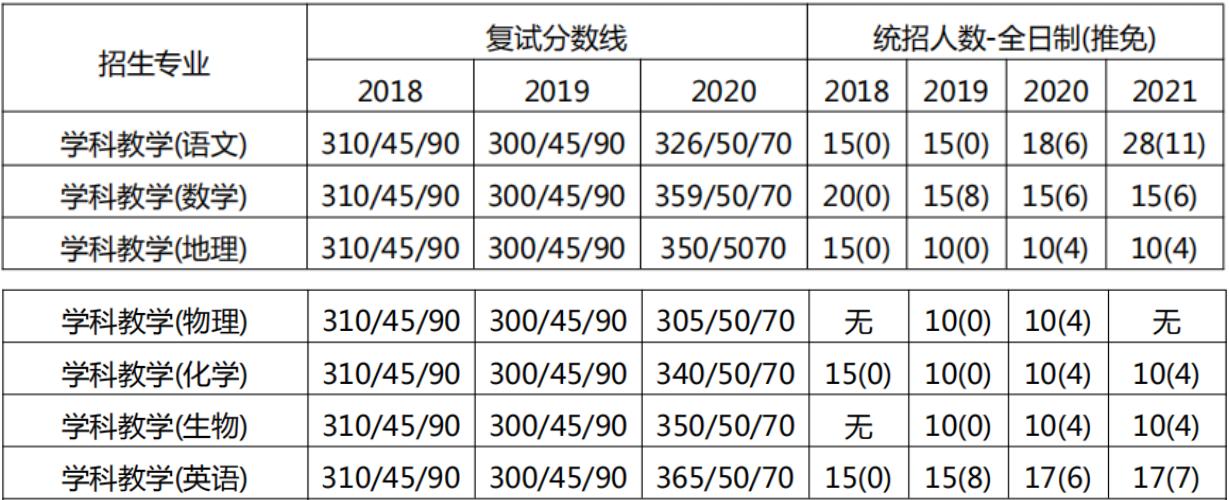 不考数学十大专业推荐-教育硕士（四）