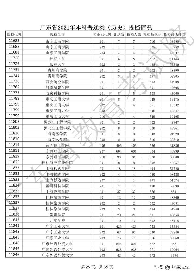 2020年一本大学录取分数线广东省,2018高考双一流大学广东录取分数