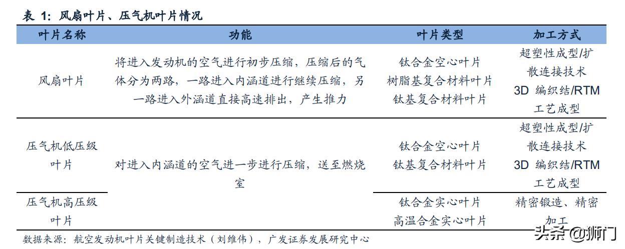 航空发动机叶片公司,航空发动机市场规模1500亿