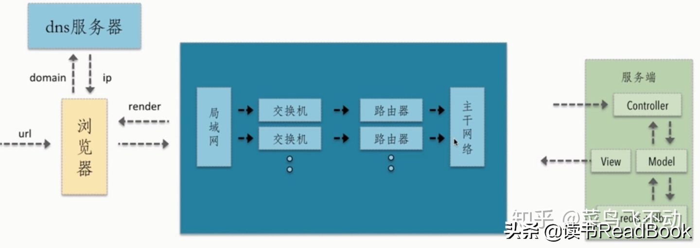电脑上输入baidu.com回车，到页面出现中间发生了什么？