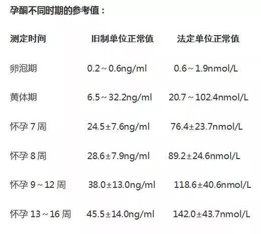 怎样看孕酮和hcg报告单,如何看懂hcg报告