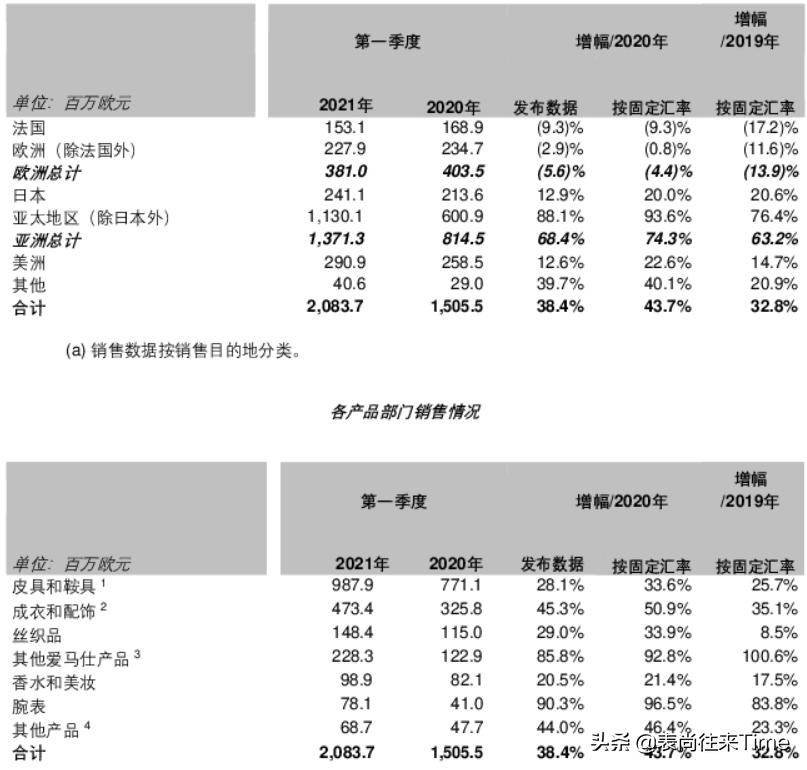 上半年你贡献给爱马仕多少银子呀？