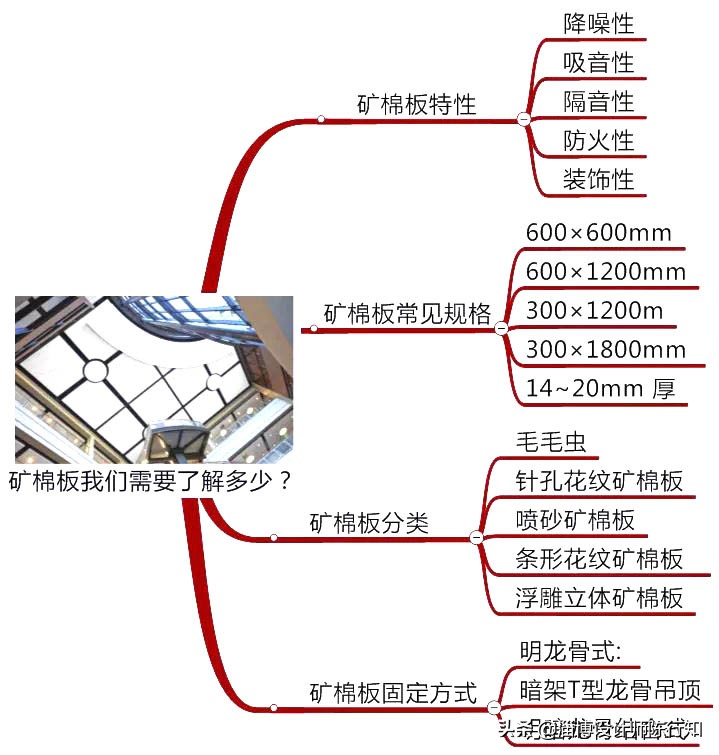 矿棉板基础知识,矿棉板边条怎么固定