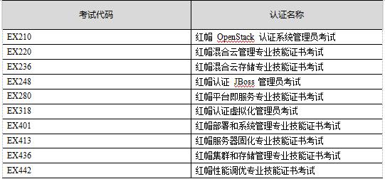 红帽认证考试时间和地点,红帽认证的报名费是多少