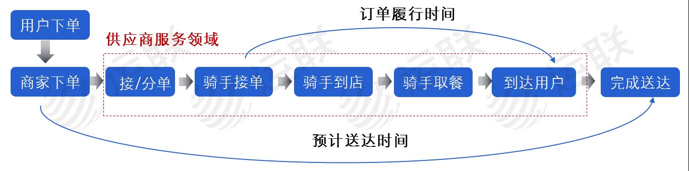 即时配送行业前景分析,即时配送行业的分析