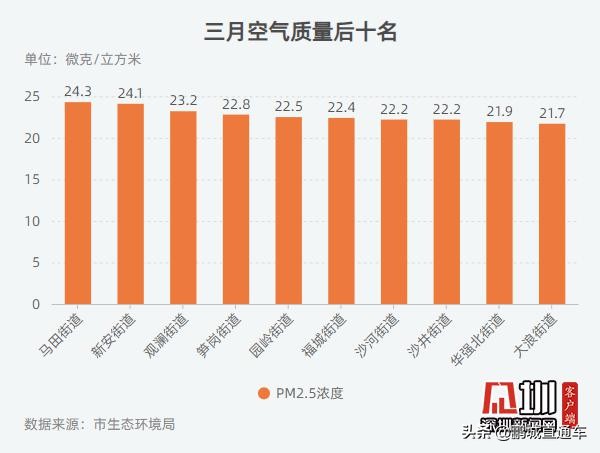 世界地球日50周年，看看深圳的大气环境达标了吗？