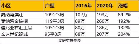 房子买在哪里升值最快,什么样的房子升值最快