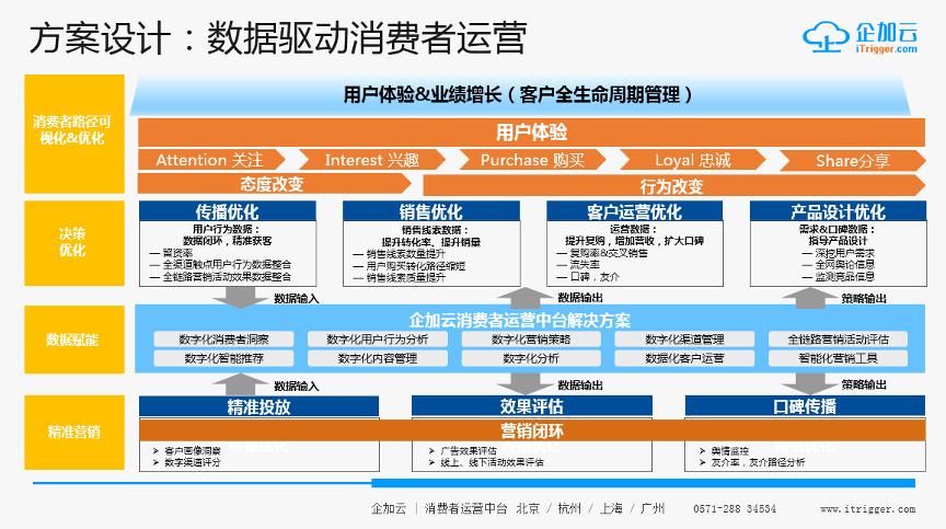 cdp数据中台数智化,cdp数据