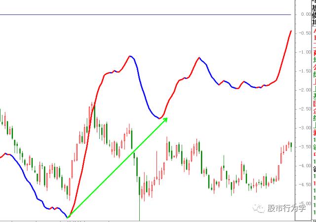 顾比均线指标源码,顾比均线系统怎么设置