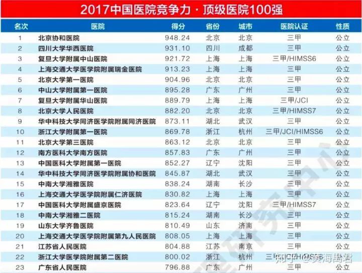 深圳的医疗水平差到什么程度,广深综合实力对比苏州南京