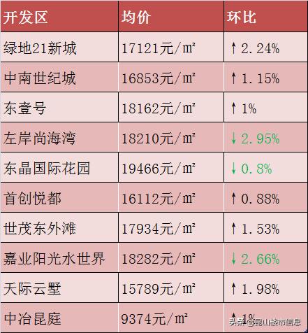 昆山4月份二手房涨跌排行榜,昆山二手房价格行情