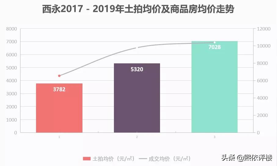 高新区3.0提速,2020年西永将迎来价值爆发时代