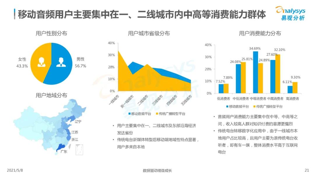 国内在线音频市场分析,2023在线音频市场规模