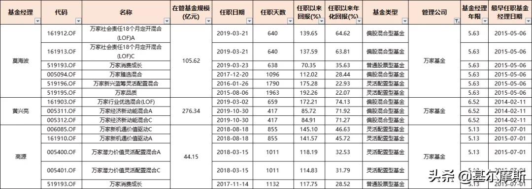 管理20个亿的基金经理收入,2023年基金经理5年年化收益排行