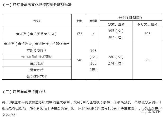 2020年山东音乐类录取分数线,2020年音乐生本科录取分数线